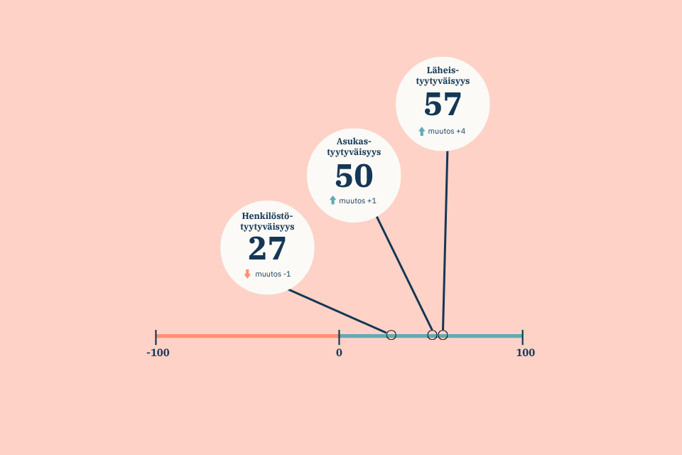 Infograafi tyytyväisyyskyselyn tuloksista