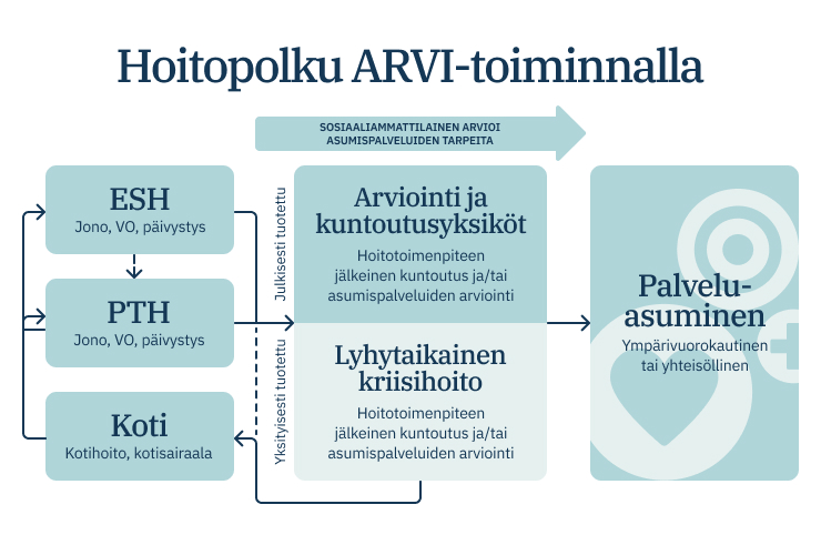 Hoitopolku ARVI-toiminnalla -kaavio, jossa kuvataan hoidon vaiheet ESH:sta (erikoissairaanhoito) ja PTH:sta (perusterveydenhuolto) kotihoitoon, arviointiin, kuntoutukseen ja palveluasumiseen, sisältäen sosiaaliammattilaisen arvioinnin