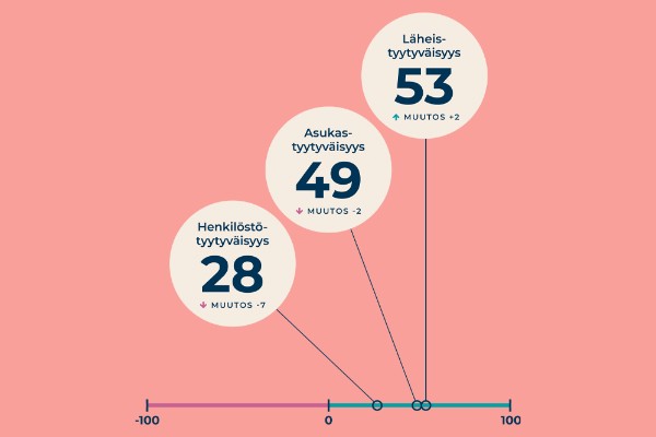 L&#228;heisten luottamus vahvistunut edelleen – henkil&#246;st&#246;n tyytyv&#228;isyydess&#228; laskua