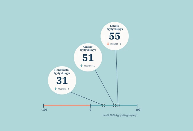 Infograafi tyytyväisyyskyselyn tuloksista